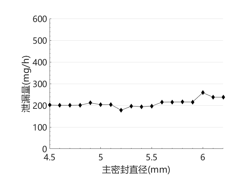 异型密封圈计算泄漏量与参数化优化过程仿真（带仿真文件）的图8